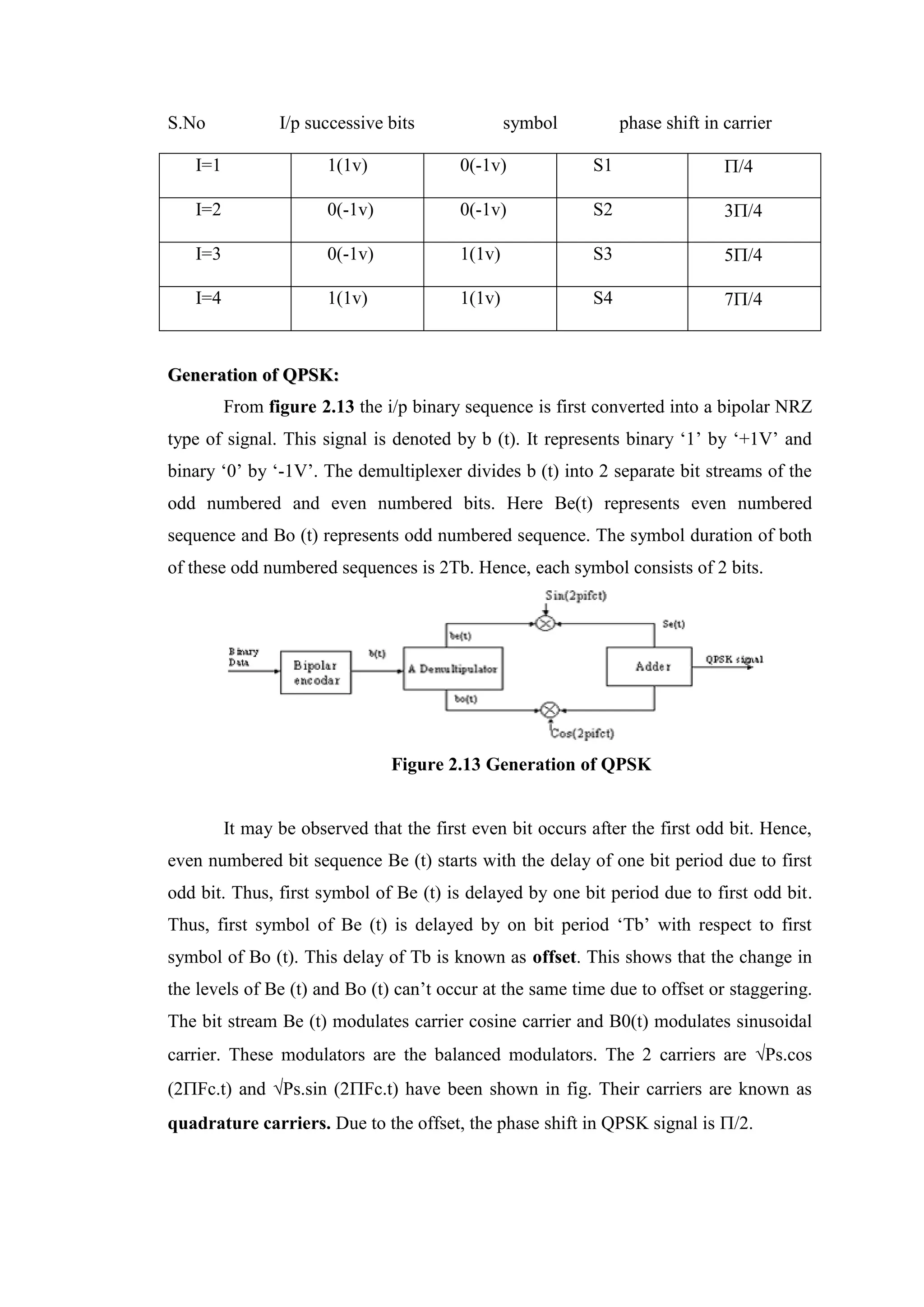 S.No I/p successive bits symbol phase shift in carrier
I=1 1(1v) 0(-1v) S1 /4
I=2 0(-1v) 0(-1v) S2 3/4
I=3 0(-1v) 1(1v) S3 5/4
I=4 1(1v) 1(1v) S4 7/4
G
Ge
en
ne
er
ra
at
ti
io
on
n o
of
f Q
QP
PS
SK
K:
:
From figure 2.13 the i/p binary sequence is first converted into a bipolar NRZ
type of signal. This signal is denoted by b (t). It represents binary ‘1’ by ‘+1V’ and
binary ‘0’ by ‘-1V’. The demultiplexer divides b (t) into 2 separate bit streams of the
odd numbered and even numbered bits. Here Be(t) represents even numbered
sequence and Bo (t) represents odd numbered sequence. The symbol duration of both
of these odd numbered sequences is 2Tb. Hence, each symbol consists of 2 bits.
Figure 2.13 Generation of QPSK
It may be observed that the first even bit occurs after the first odd bit. Hence,
even numbered bit sequence Be (t) starts with the delay of one bit period due to first
odd bit. Thus, first symbol of Be (t) is delayed by one bit period due to first odd bit.
Thus, first symbol of Be (t) is delayed by on bit period ‘Tb’ with respect to first
symbol of Bo (t). This delay of Tb is known as offset. This shows that the change in
the levels of Be (t) and Bo (t) can’t occur at the same time due to offset or staggering.
The bit stream Be (t) modulates carrier cosine carrier and B0(t) modulates sinusoidal
carrier. These modulators are the balanced modulators. The 2 carriers are Ps.cos
(2Fc.t) and Ps.sin (2Fc.t) have been shown in fig. Their carriers are known as
quadrature carriers. Due to the offset, the phase shift in QPSK signal is /2.
 