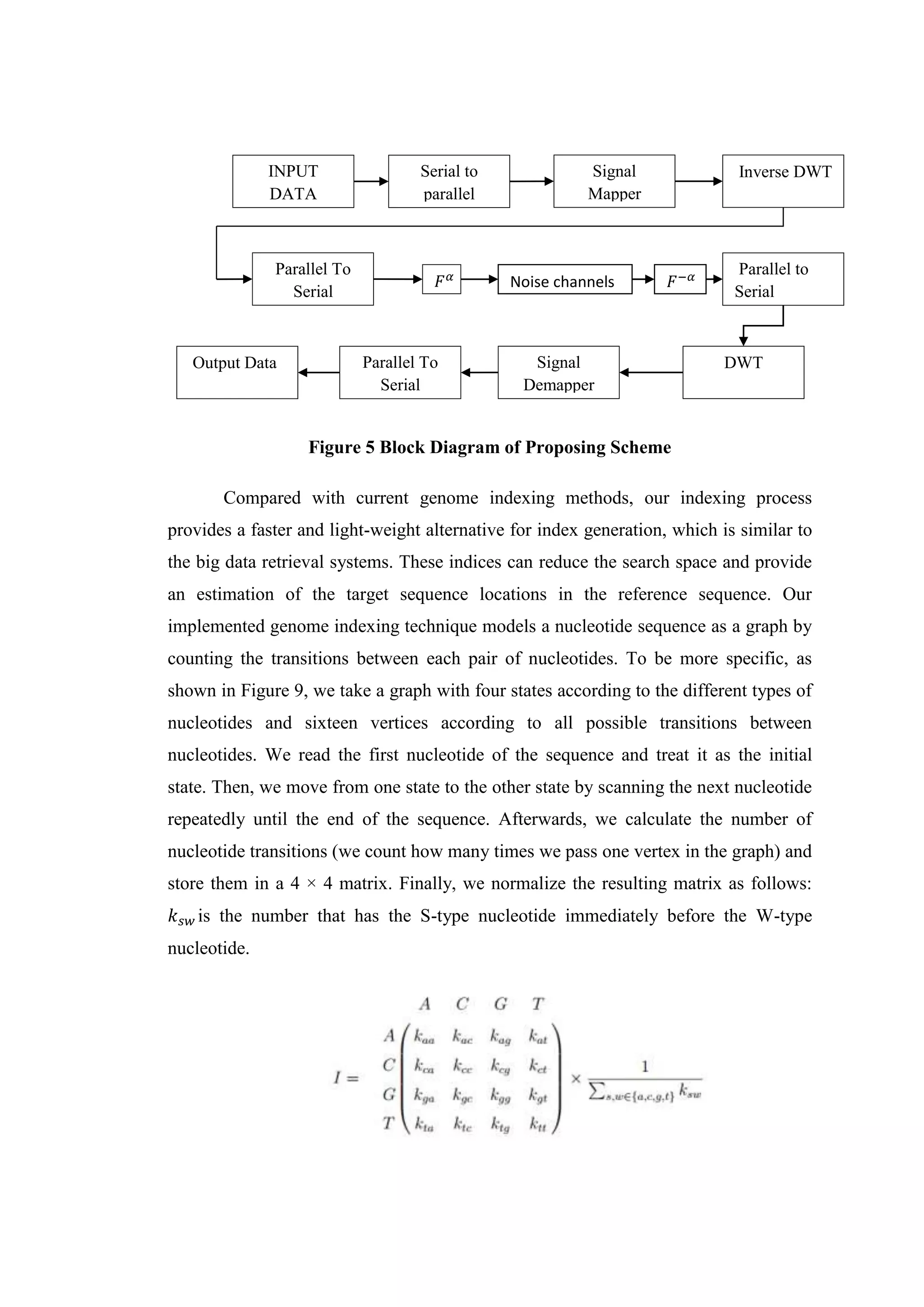 Figure 5 Block Diagram of Proposing Scheme
Compared with current genome indexing methods, our indexing process
provides a faster and light-weight alternative for index generation, which is similar to
the big data retrieval systems. These indices can reduce the search space and provide
an estimation of the target sequence locations in the reference sequence. Our
implemented genome indexing technique models a nucleotide sequence as a graph by
counting the transitions between each pair of nucleotides. To be more specific, as
shown in Figure 9, we take a graph with four states according to the different types of
nucleotides and sixteen vertices according to all possible transitions between
nucleotides. We read the first nucleotide of the sequence and treat it as the initial
state. Then, we move from one state to the other state by scanning the next nucleotide
repeatedly until the end of the sequence. Afterwards, we calculate the number of
nucleotide transitions (we count how many times we pass one vertex in the graph) and
store them in a 4 × 4 matrix. Finally, we normalize the resulting matrix as follows:
𝑘𝑠𝑤 is the number that has the S-type nucleotide immediately before the W-type
nucleotide.
INPUT
DATA
Serial to
parallel
Signal
Mapper
Inverse DWT
Output Data
Parallel to
Serial
Signal
Demapper
DWT
𝐹𝛼
Parallel To
Serial
Parallel To
Serial
Noise channels 𝐹−𝛼
 