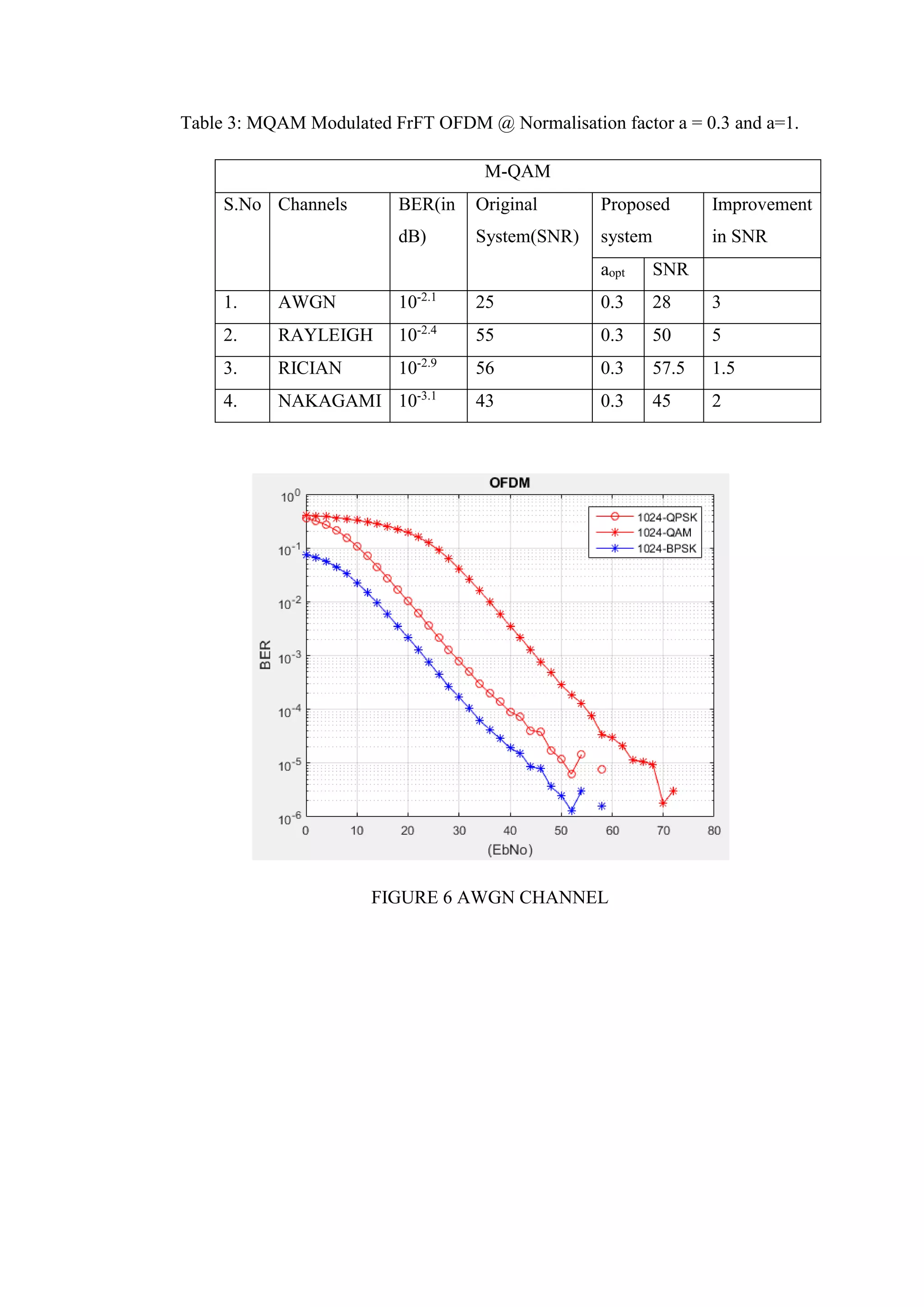 Table 3: MQAM Modulated FrFT OFDM @ Normalisation factor a = 0.3 and a=1.
M-QAM
S.No Channels BER(in
dB)
Original
System(SNR)
Proposed
system
Improvement
in SNR
aopt SNR
1. AWGN 10-2.1
25 0.3 28 3
2. RAYLEIGH 10-2.4
55 0.3 50 5
3. RICIAN 10-2.9
56 0.3 57.5 1.5
4. NAKAGAMI 10-3.1
43 0.3 45 2
FIGURE 6 AWGN CHANNEL
 