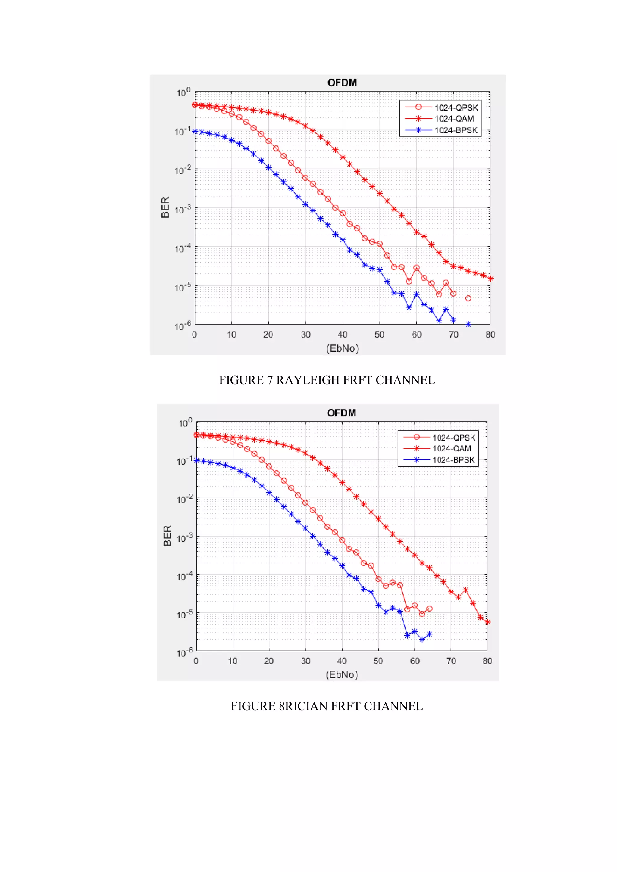 FIGURE 7 RAYLEIGH FRFT CHANNEL
FIGURE 8RICIAN FRFT CHANNEL
 