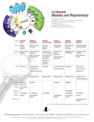 1 1 GB per 20,000 pages; 2 Recommended software; 3 v5.1 and higher
Disk Space
Storage
Database
Web Server
Network
Software2
Web Browser
Purpose
Module
Users
100MBfree
20GBdrive1
MicrosoftSQL
Server
-
10/100Mbps
Antivirus
-
Manage
document
repository
DocRecord
Server
ITManager
Prerequisites -
-
-
-
-
10/100Mbps
-
-
Automatic
document
indexing
DocRecord
Automation Server
ITManager
DocRecordServer
20MBfree
-
-
MicrosoftIIS3
10/100Mbps
AcrobatReader,
Antivirus
-
Allowweb-based
accessto
documents
DocRecord
Web Server
ITManager
DocRecordServer
Modules and Requirements
20MBfree
-
-
-
10/100Mbps
AcrobatReader,
Antivirus
-
Organizeandshare
documents
DocRecord
Desktop Client
Orderprocesseors
Customerservice
FinanceandAccounting
DocRecordServer
20MBfree
-
-
-
-
AcrobatReader,
Antivirus
-
OCRandimage
management
DocRecord
Imaging Client
Documentspecialists
Scanningpersonnel
DocRecordServer
-
-
-
-
10/100Mbps
Antivirus
InternetExplorer6.0
orhigher
Web-baseddocument
searchandretrieval
DocRecord
Web Client
Fieldsalesreps
Customerservice
Remoteusers
DocRecordServer
DocRecordWebServer
Benefits Storedocuments
efficiently
Fasterdocument
captureandindexing
Lessmanualreview
andhandlingof
documents
Moreefficient
document
processing
Web-basedaccess
toDocRecord
Assignindexesand
categories
Search,retrieve,and
viewdocuments
Readandextract
textfrom
documents
Improvedocument
organization
Improveinformation
availability
Fasterdocument
retrieval
All modules require an
Intel Pentium 1GHz processor (2GHz recommended),
256 MB RAM (512 MB recommended),
17" SVGA+ monitor,
Wndows 2000/XP/2003/Vista,
a CD-ROM drive, keyboard, and mouse.
Prism Software Corporation : 15500-C Rockfield Blvd. : Irvine, CA 92618 : 888-44-PRISM : 949-855-3100 : 949-855-6341 fax : www.prism-software.com
©2004 Prism Software Corporation.All rights reserved. DocRecord is a registered trademark of Prism Software Corporation in the United States and/or other countries.All other names, logos
or marks mentioned or used herein may be the trademarks or service marks of their respective owners.
Prism
Apps
Prism
Apps
Printers
Desktop
Web
DocRecord
API
Audit
Records
Tracking
Audit
Reports
User
Notifications
Print
Server
DocRecord
Client
Image
Client
Automation
Server
DocRecord
API
Workflow
Email
SQL Server
Network Attached
Storage (NAS)
Prism
DirectInterface
Capture
API
RemotingInterface
(API)
DocForm
DocSystem
DocTransform
Windows
Applications
Authoring
Versioning
OCR
Image
Cleanup
Desktop
Scanning
Scanners
Multi-Function
Printers (MFP)
3rd Party
Applications
Search
Retrieve
Email
Print
Search
Retrieve
3rd Party
Applications
Production
Workgroup
Desktop
Local
Distributed
Advanced Print Management
Workflow, Rules-Based Printing
Advanced Variable Data
 