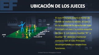 El Juez Principal estará al frente de
                        donde se realiza la sesión, el Juez 1
                        en la esquina de la derecha del Juez
                        Principal y el Juez 2 a contra-esquina
                        del Juez 1. Los Jueces Auxiliar “A” y
                        Auxiliar “B” deberán mantener
                        contacto con el Juez Principal,
                        desempeñando sus respectivas
                        funciones.
Unidad Técnico Pedagógica Estatal
 