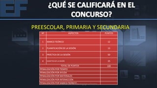 PREESCOLAR, PRIMARIA Y SECUNDARIA
   Nº                            ASPECTOS             PUNTOS


   1    MARCO TEÓRICO                                   12

   2    PLANIFICACIÓN DE LA SESIÓN                      13

   3    PRÁCTICA DE LA SESIÓN                           50

   4    DIDÁCTICA DE LA SESIÓN                          25
                    TOTAL DE PUNTOS                    100
  PENALIZACIÓN POR TIEMPO
  PENALIZACIÓN POR AYUDA
  PENALIZACIÓN POR MATERIALES
  PENALIZACIÓN POR INTERACCIÓN
  PENALIZACIÒN POR MARCO TEÓRICO Pedagógica Estatal
                    Unidad Técnico
 