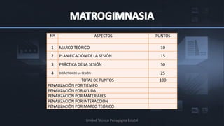 Nº                            ASPECTOS                     PUNTOS

 1    MARCO TEÓRICO                                           10
 2    PLANIFICACIÓN DE LA SESIÓN                              15
 3    PRÁCTICA DE LA SESIÓN                                   50

 4    DIDÁCTICA DE LA SESIÓN                                  25
                TOTAL DE PUNTOS                              100
PENALIZACIÓN POR TIEMPO
PENALIZACIÓN POR AYUDA
PENALIZACIÓN POR MATERIALES
PENALIZACIÓN POR INTERACCIÓN
PENALIZACIÒN POR MARCO TEÓRICO


                        Unidad Técnico Pedagógica Estatal
 