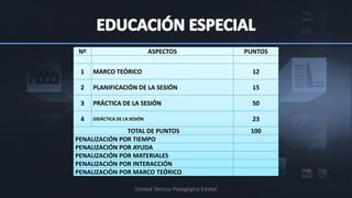 Nº                            ASPECTOS                     PUNTOS

 1   MARCO TEÓRICO                                           12

 2   PLANIFICACIÓN DE LA SESIÓN                              15

 3   PRÁCTICA DE LA SESIÓN                                   50

 4   DIDÁCTICA DE LA SESIÓN                                  23
               TOTAL DE PUNTOS                              100
PENALIZACIÓN POR TIEMPO
PENALIZACIÓN POR AYUDA
PENALIZACIÓN POR MATERIALES
PENALIZACIÓN POR INTERACCIÓN
PENALIZACIÒN POR MARCO TEÓRICO

                       Unidad Técnico Pedagógica Estatal
 