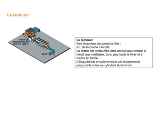 Le laminoir
Des ébauches aux produits finis :
Ici : de la brame à la tôle.
La brame est réchauffée dans un four pour rendre le
métal plus malléable, donc plus facile à étirer et à
mettre en forme.
L'ébauche est ensuite amincie par écrasements
progressifs entre les cylindres du laminoir.
 