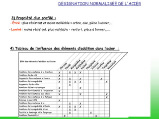 - Étiré : plus résistant et moins malléable = arbre, axe, pièce à usiner,…
- Laminé : moins résistant, plus malléable = renfort, pièce à former,……
3) Propriété d’un profilé :
4) Tableau de l’influence des éléments d’addition dans l’acier :
DESIGNATION NORMALISEE DE L'ACIER
 