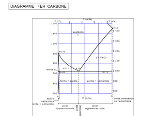 DIAGRAMME FER CARBONE
 