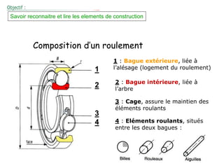 Composition d’un roulement
4
3
2
1
1 : Bague extérieure, liée à
l’alésage (logement du roulement)
2 : Bague intérieure, liée à
l’arbre
3 : Cage, assure le maintien des
éléments roulants
4 : Eléments roulants, situés
entre les deux bagues :
Savoir reconnaitre et lire les elements de construction
 