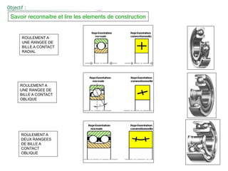 ROULEMENT A
UNE RANGEE DE
BILLE A CONTACT
RADIAL
ROULEMENT A
UNE RANGEE DE
BILLE A CONTACT
OBLIQUE
ROULEMENT A
DEUX RANGEES
DE BILLE A
CONTACT
OBLIQUE
Savoir reconnaitre et lire les elements de construction
 