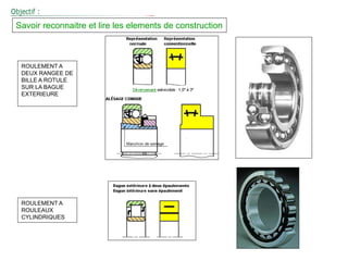 ROULEMENT A
DEUX RANGEE DE
BILLE A ROTULE
SUR LA BAGUE
EXTERIEURE
ROULEMENT A
ROULEAUX
CYLINDRIQUES
Savoir reconnaitre et lire les elements de construction
 