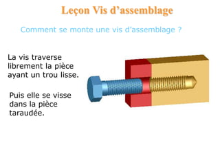 Comment se monte une vis d’assemblage ?
La vis traverse
librement la pièce
ayant un trou lisse.
Puis elle se visse
dans la pièce
taraudée.
Leçon Vis d’assemblage
 