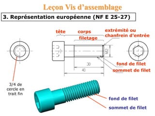 3. Représentation européenne (NF E 25-27)
filetage
corps
tête extrémité ou
chanfrein d’entrée
fond de filet
fond de filet
sommet de filet
sommet de filet
Leçon Vis d’assemblage
3/4 de
cercle en
trait fin
 