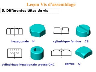 5. Différentes têtes de vis
hexagonale H cylindrique fendue CS
cylindrique hexagonale creuse CHC carrée Q
Leçon Vis d’assemblage
 