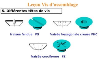 5. Différentes têtes de vis
fraisée fendue FS fraisée hexagonale creuse FHC
fraisée cruciforme FZ
Leçon Vis d’assemblage
 
