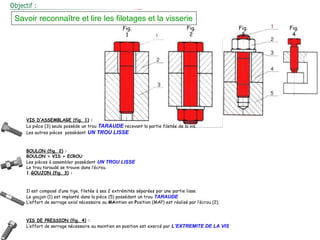 Fig.
1
Fig.
2
Fig.
3
Fig.
4
Savoir reconnaître et lire les filetages et la visserie
VIS D’ASSEMBLAGE (fig. 1) :
La pièce (3) seule possède un trou TARAUDE recevant la partie filetée de la vis.
Les autres pièces possèdent UN TROU LISSE
BOULON (fig. 2) :
BOULON = VIS + ECROU
Les pièces à assembler possèdent UN TROU LISSE
Le trou taraudé se trouve dans l’écrou.
1.GOUJON (fig. 3) :
Il est composé d’une tige, filetée à ses 2 extrémités séparées par une partie lisse.
Le goujon (1) est implanté dans la pièce (5) possédant un trou TARAUDE
L’effort de serrage axial nécessaire au MAintien en Position (MAP) est réalisé par l’écrou (2).
VIS DE PRESSION (fig. 4) :
L’effort de serrage nécessaire au maintien en position est exercé par L’EXTREMITE DE LA VIS
 