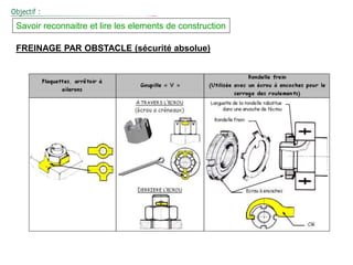 FREINAGE PAR OBSTACLE (sécurité absolue)
Savoir reconnaitre et lire les elements de construction
 