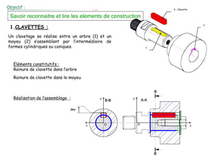 1.CLAVETTES :
3 - Clavette
2
1
Un clavetage se réalise entre un arbre (1) et un
moyeu (2) s’assemblant par l’intermédiaire de
formes cylindriques ou coniques.
Eléments constitutifs :
Rainure de clavette dans l’arbre
x
y
O
y
O
z
Jeu
Rainure de clavette dans le moyeu
Réalisation de l’assemblage :
Savoir reconnaitre et lire les elements de construction
 