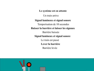 Un train arrive
Le système est en attente
Signal lumineux et signal sonore
Baisser la barrière et laisser les signaux
Signal lumineux et signal sonore
Lever la barrière
Temporisation de 10 secondes
Barrière baissée
Le train est passé
Barrière levée
 