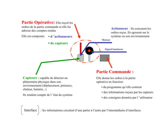 Partie Opérative: Elle reçoit les
ordres de la partie commande et elle lui
adresse des comptes rendus
Elle est composée: • d ’actionneurs
Partie Commande :
Elle donne les ordres à la partie
opérative en fonction:
• du programme qu’elle contient
• des informations reçues par les capteurs
• des consignes données par l ’utilisateur
• de capteurs
Capteurs : capable de détecter un
phénomène physique dans son
environnement (déplacement, présence,
chaleur, lumière...)
Ils rendent compte de l ’état du système
Signal lumineux
Moteur
Actionneur : Ils exécutent les
ordres reçus. Ils agissent sur le
système ou son environnement
Interface : les informations circulent d’une partie à l’autre par l’intermédiaire d’interfaces.
 