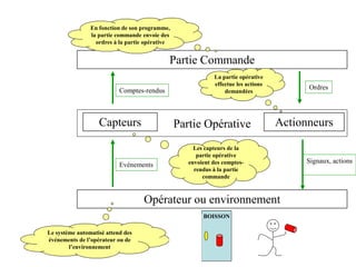 Partie Commande
Opérateur ou environnement
Capteurs Actionneurs
Partie Opérative
Ordres
Comptes-rendus
Evénements
Signaux, actions
Le système automatisé attend des
événements de l’opérateur ou de
l’environnement
Les capteurs de la
partie opérative
envoient des comptes-
rendus à la partie
commande
En fonction de son programme,
la partie commande envoie des
ordres à la partie opérative
La partie opérative
effectue les actions
demandées
BOISSON
 