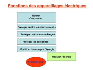 Fonctions des appareillages électriques
Séparer
Condamner
Protéger contre les courts-circuits
Protéger contre les surcharges
Protéger les personnes
Etablir et interrompre l’énergie
Moduler l’énergie
Récepteur
 