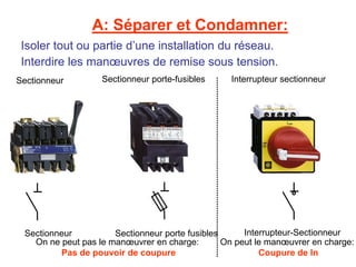 A: Séparer et Condamner:
On ne peut pas le manœuvrer en charge:
Pas de pouvoir de coupure
Interrupteur sectionneur
Sectionneur porte-fusibles
Isoler tout ou partie d’une installation du réseau.
Interdire les manœuvres de remise sous tension.
Sectionneur
On peut le manœuvrer en charge:
Coupure de In
Sectionneur Interrupteur-Sectionneur
Sectionneur porte fusibles
 