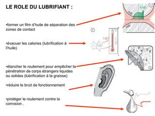 LE ROLE DU LUBRIFIANT :
•former un film d’huile de séparation des
zones de contact
•évacuer les calories (lubrification à
l’huile)
•étancher le roulement pour empêcher la
pénétration de corps étrangers liquides
ou solides (lubrification à la graisse)
•réduire le bruit de fonctionnement
•protéger le roulement contre la
corrosion .
 