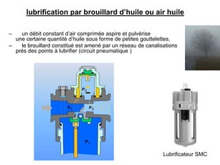 lubrification par brouillard d’huile ou air huile
– un débit constant d’air comprimée aspire et pulvérise
une certaine quantité d’huile sous forme de petites gouttelettes,
– le brouillard constitué est amené par un réseau de canalisations
prés des points à lubrifier (circuit pneumatique )
Lubrificateur SMC
 