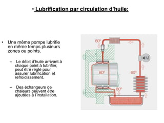 • Une même pompe lubrifie
en même temps plusieurs
zones ou points.
– Le débit d’huile arrivant à
chaque point à lubrifier,
peut être réglé pour
assurer lubrification et
refroidissement.
– Des échangeurs de
chaleurs peuvent être
ajoutées à l’installation.
• Lubrification par circulation d’huile:
 