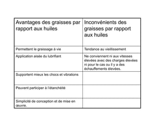Avantages des graisses par
rapport aux huiles
Inconvénients des
graisses par rapport
aux huiles
Permettent le graissage à vie Tendance au vieillissement
Application aisée du lubrifiant Ne conviennent ni aux vitesses
élevées avec des charges élevées
ni pour le cas ou il y a des
échauffements élevées.
Supportent mieux les chocs et vibrations
Peuvent participer à l’étanchéité
Simplicité de conception et de mise en
œuvre.
 