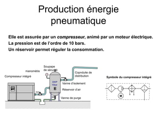 Production énergie
pneumatique
Compresseur intégré
manomètre
Vanne de purge
Réservoir d’air
Copnduite de
distribution
SWP
10bar
Vanne d’isolement
Soupape
de sécurité
M
Symbole du compresseur intégré
Elle est assurée par un compresseur, animé par un moteur électrique.
La pression est de l’ordre de 10 bars.
Un réservoir permet réguler la consommation.
 