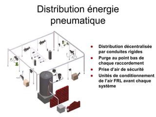 Distribution énergie
pneumatique
 Distribution décentralisée
par conduites rigides
 Purge au point bas de
chaque raccordement
 Prise d’air de sécurité
 Unités de conditionnement
de l’air FRL avant chaque
système
 