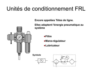 Symbole
Unités de conditionnement FRL
Filtre
Mano-régulateur
Lubricateur
Encore appelées Têtes de ligne.
Elles adaptent l’énergie pneumatique au
système
 