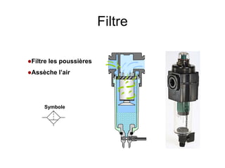 Symbole
Filtre
Filtre les poussières
Assèche l’air
 