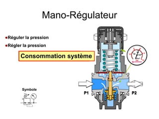 Mano-Régulateur
2
4 6
8
10
40
80
120
lbf/in2
bar
P1 P2
2
4 6
8
10
40
80
120
lbf/in2
bar
P1 P2
2
4 6
8
10
40
80
120
lbf/in2
bar
P1 P2
2
4 6
8
10
40
80
120
lbf/in2
bar
P1 P2
Symbole
Réguler la pression
Régler la pression
2
4 6
8
10
40
80
120
lbf/in2
bar
P1 P2
Réglage augmentation
P1 P2
2
4 6
8
10
40
80
120
lbf/in2
bar
Réglage diminution
2
4 6
8
10
40
80
120
lbf/in2
bar
P1 P2
Consommation système
 