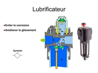 Symbole
Lubrificateur
Eviter la corrosion
Améliorer le glissement
P1
P2
P1
P2
 