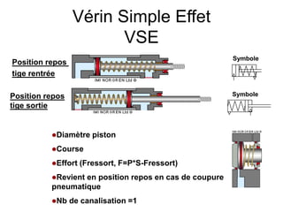 Symbole
Symbole
Vérin Simple Effet
VSE
Position repos
tige rentrée
Position repos
tige sortie
Diamètre piston
Course
Effort (Fressort, F=P*S-Fressort)
Revient en position repos en cas de coupure
pneumatique
Nb de canalisation =1
 