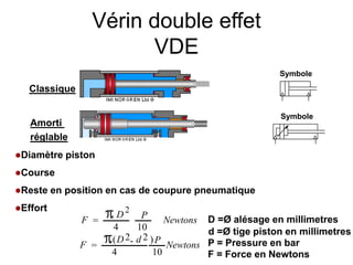 Symbole
Vérin double effet
VDE
Classique
Amorti
réglable
Symbole
Diamètre piston
Course
Reste en position en cas de coupure pneumatique
Effort 2
F =
D
4
P
10
Newtons D =Ø alésage en millimetres
P = Pressure en bar
F = Force en Newtons
(D2- d 2 )
F =
4
P
10
Newtons
d =Ø tige piston en millimetres
 