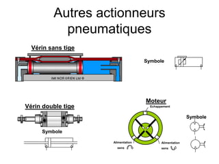 Symbole
Symbole
Autres actionneurs
pneumatiques
Symbole
Vérin sans tige
Moteur
Vérin double tige Echappement
Alimentation
sens
Alimentation
sens
 