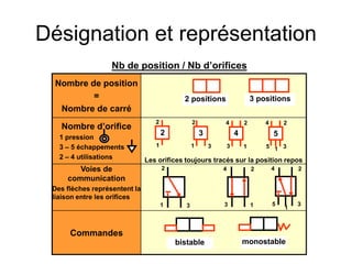 Désignation et représentation
Nombre de position
=
Nombre de carré
Nombre d’orifice
1 pression
3 – 5 échappements
2 – 4 utilisations Les orifices toujours tracés sur la position repos
Voies de
communication
Des flèches représentent la
liaison entre les orifices
Commandes
2 positions 3 positions
1
2
1
2
3 3
4
1
2
1
4
3
2
5
2 3 4 5
bistable monostable
1
4
3
2
5
3
4
1
2
1
2
3
Nb de position / Nb d’orifices
 