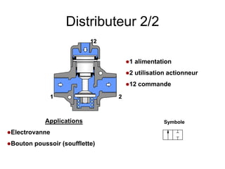 Distributeur 2/2
Applications
Electrovanne
Bouton poussoir (soufflette)
Symbole
1 2
12
1 alimentation
2 utilisation actionneur
12 commande
1 2
12
 