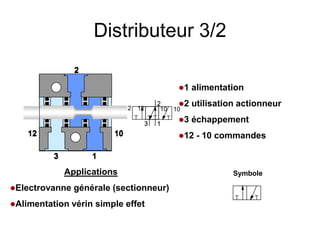 Distributeur 3/2
Applications
Electrovanne générale (sectionneur)
Alimentation vérin simple effet
Symbole
1 alimentation
2 utilisation actionneur
3 échappement
12 - 10 commandes
1
2
3
10
12
1
2
3
12 10
1
2
3
10
12
1
2
3
12 10
 