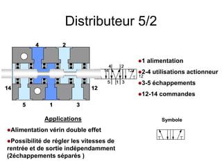 Distributeur 5/2
Applications
Alimentation vérin double effet
Possibilité de régler les vitesses de
rentrée et de sortie indépendamment
(2échappements séparés )
Symbole
1 alimentation
2-4 utilisations actionneur
3-5 échappements
12-14 commandes
1
2
4
5 3
14 12
1
2
4
5 3
14 12
12
1
2
4
5 3
14
1
2
4
5 3
14 12
 