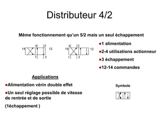 Distributeur 4/2
Applications
Alimentation vérin double effet
Un seul réglage possible de vitesse
de rentrée et de sortie
(1échappement )
Symbole
1 alimentation
2-4 utilisations actionneur
3 échappement
12-14 commandes
1
2
4
3
14 12 12
1
2
4
3
14
Même fonctionnement qu’un 5/2 mais un seul échappement
 