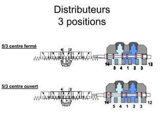 Distributeurs
3 positions
1
4 2 3
5
14 12
1
2
4
5 3
1
2
4
5 3
1
4 2 3
5
14 12
1
2
4
5 3
1
4 2 3
5
14 12
1
2
4
5 3
1
4 2 3
5
14 12
1
2
4
5 3
1
4 2 3
5
14 12
1
2
4
5 3
1
4 2 3
5
14 12
5/3 centre fermé
5/3 centre ouvert
 