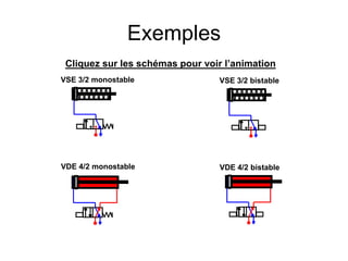 Exemples
VSE 3/2 bistable
VDE 4/2 monostable VDE 4/2 bistable
VSE 3/2 monostable
Cliquez sur les schémas pour voir l’animation
 