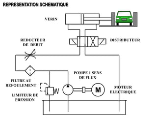 M
DISTRIBUTEUR
VERIN
FILTRE AU
REFOULEMENT
LIMITEUR DE
PRESSION
REDUCTEUR
DE DEBIT
POMPE 1 SENS
DE FLUX
MOTEUR
ELECTRIQUE
REPRESENTATION SCHEMATIQUE
 