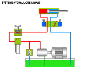 SYSTEME HYDRAULIQUE SIMPLE
 