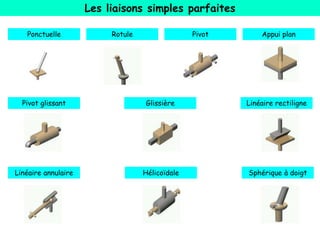 Les liaisons simples parfaites
Ponctuelle Rotule
Linéaire annulaire Sphérique à doigt
Linéaire rectiligne
Hélicoïdale
Appui plan
Pivot glissant
Pivot
Glissière
 